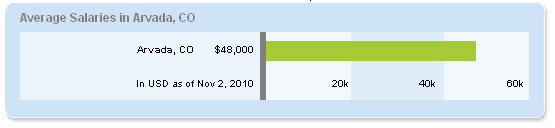 Arvada Jobs Salaries